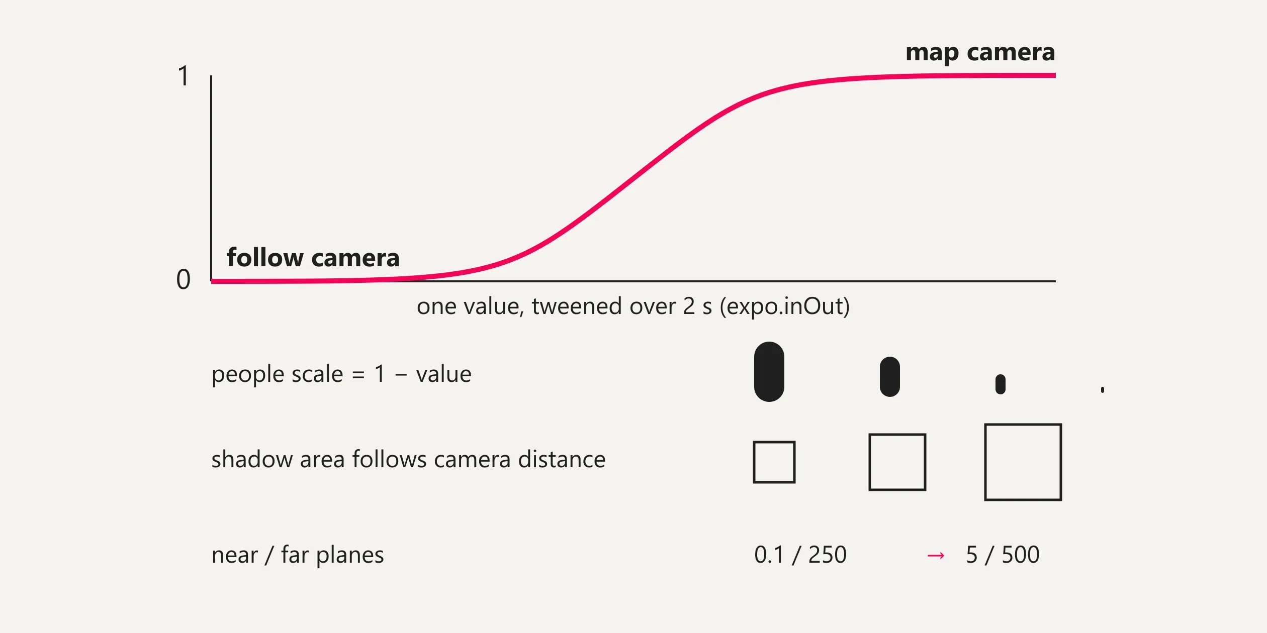 Diagram of one 0 to 1 camera value driving the camera, character scale, shadow area and clip planes