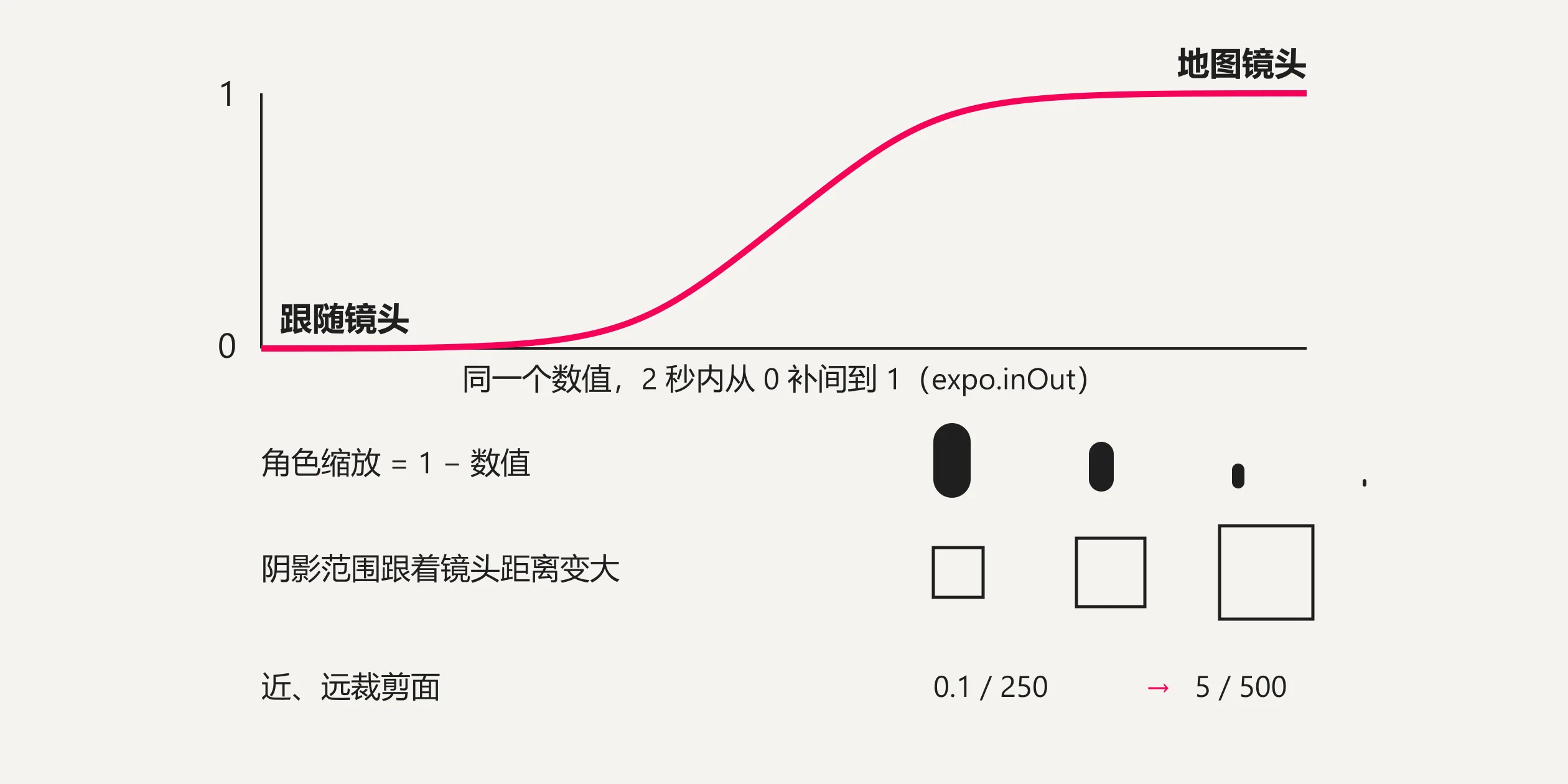 示意图:一个数值同时驱动镜头、角色缩放、阴影范围和裁剪面