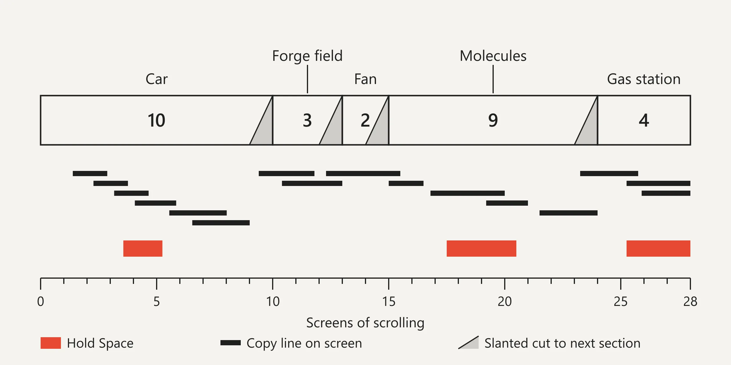 Diagram of Chapter 1's five sections by screen count with copy ranges and three hold ranges