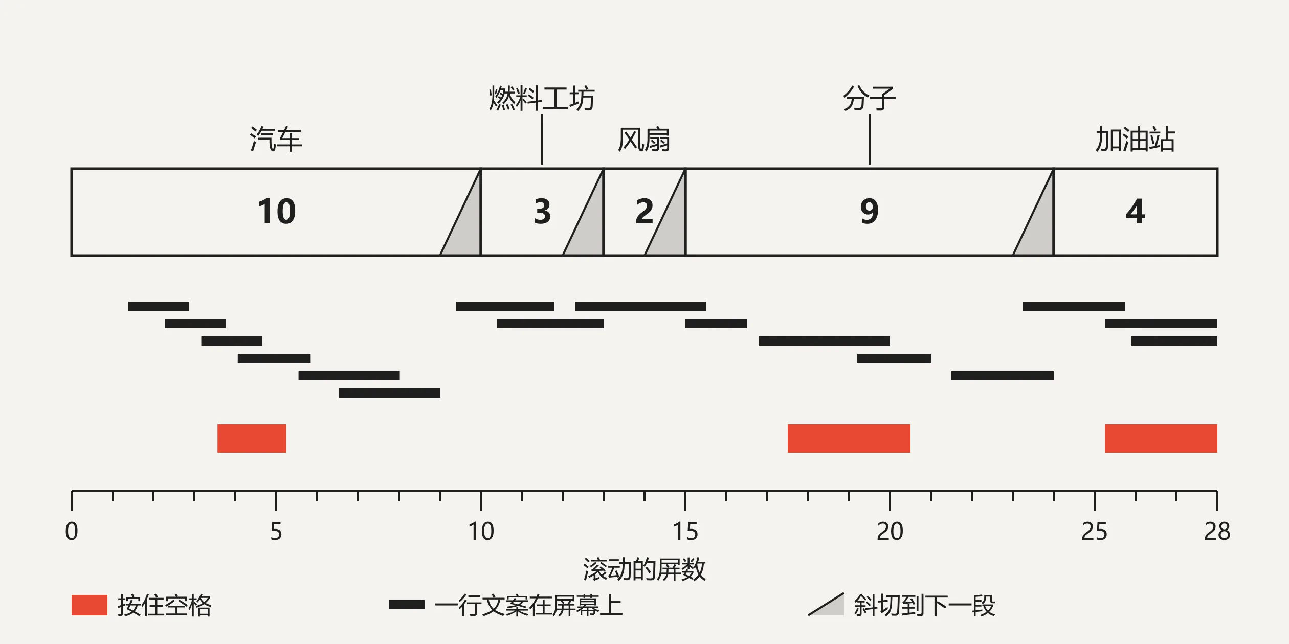 示意图：第 1 章五段的屏数、文案区间和三个按住空格的区间