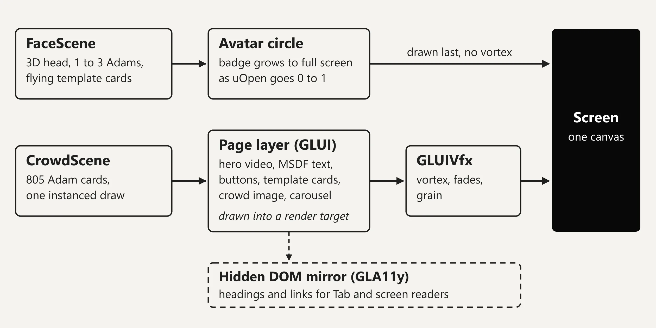 Diagram of the render order: face and crowd scenes, page layer, vortex pass and badge on top