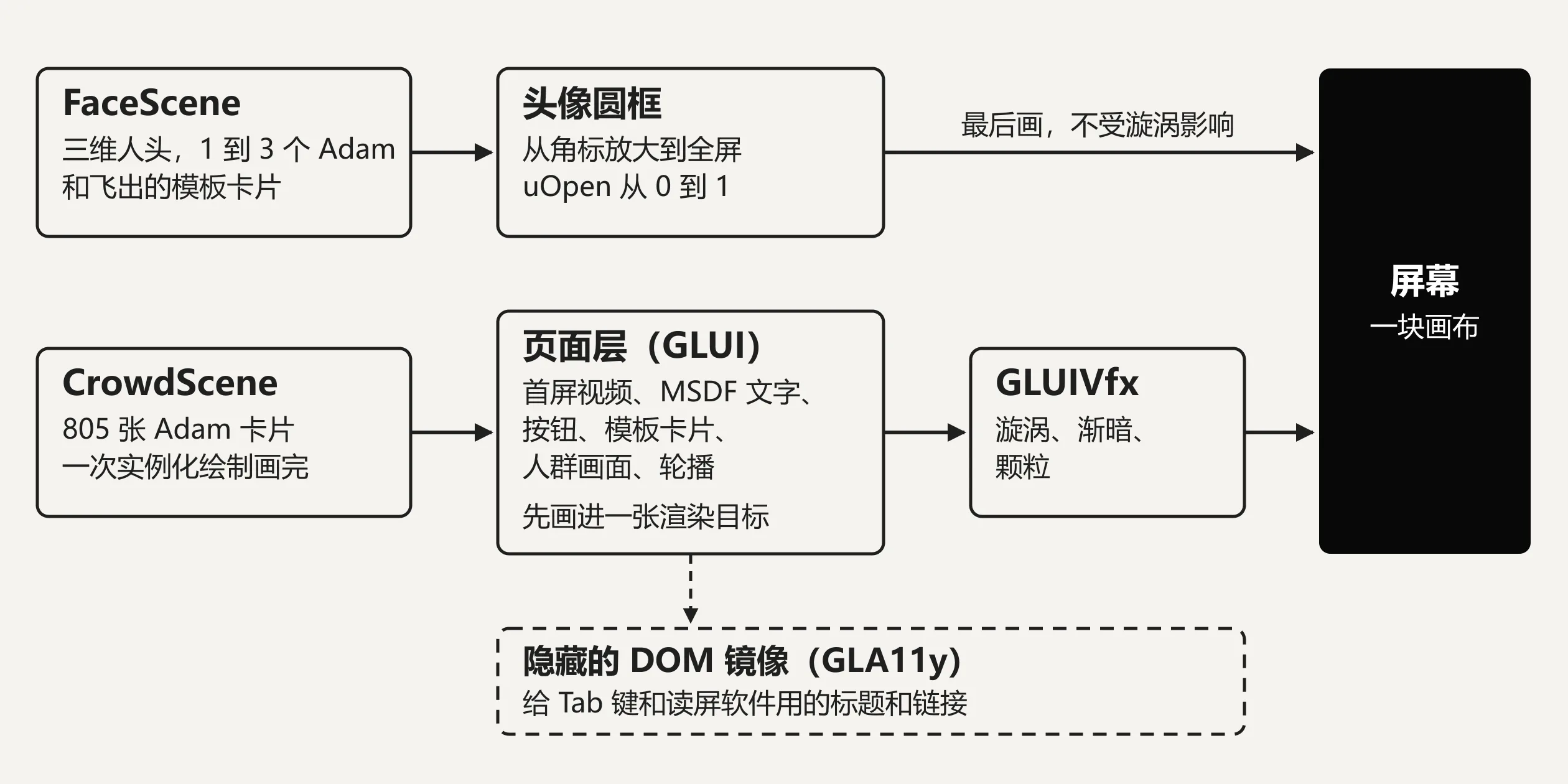 示意图:人头和人群场景、页面层、漩涡后期处理和最上层的头像