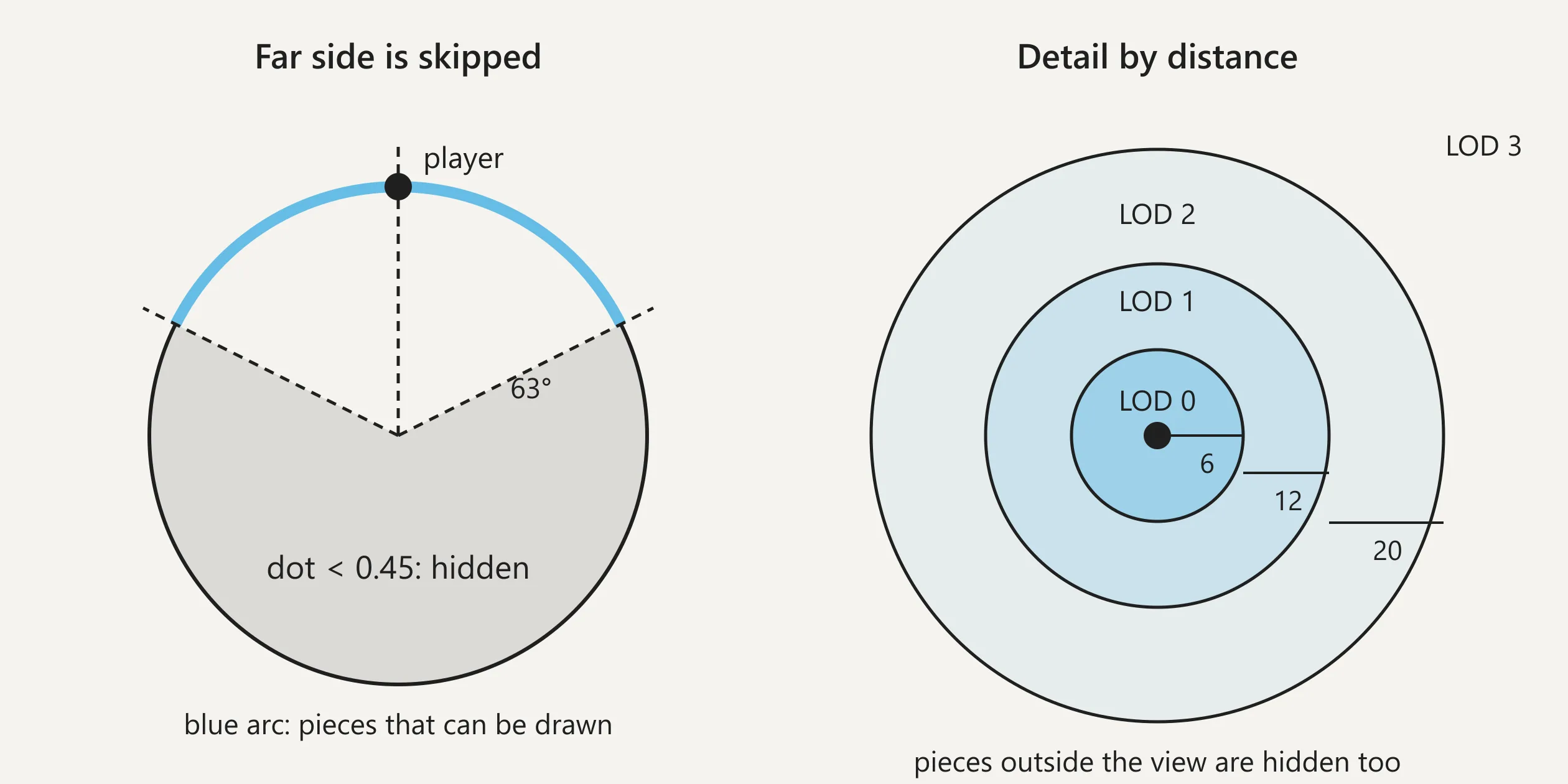Diagram of far-side culling on the planet and the 6, 12 and 20 unit terrain detail bands
