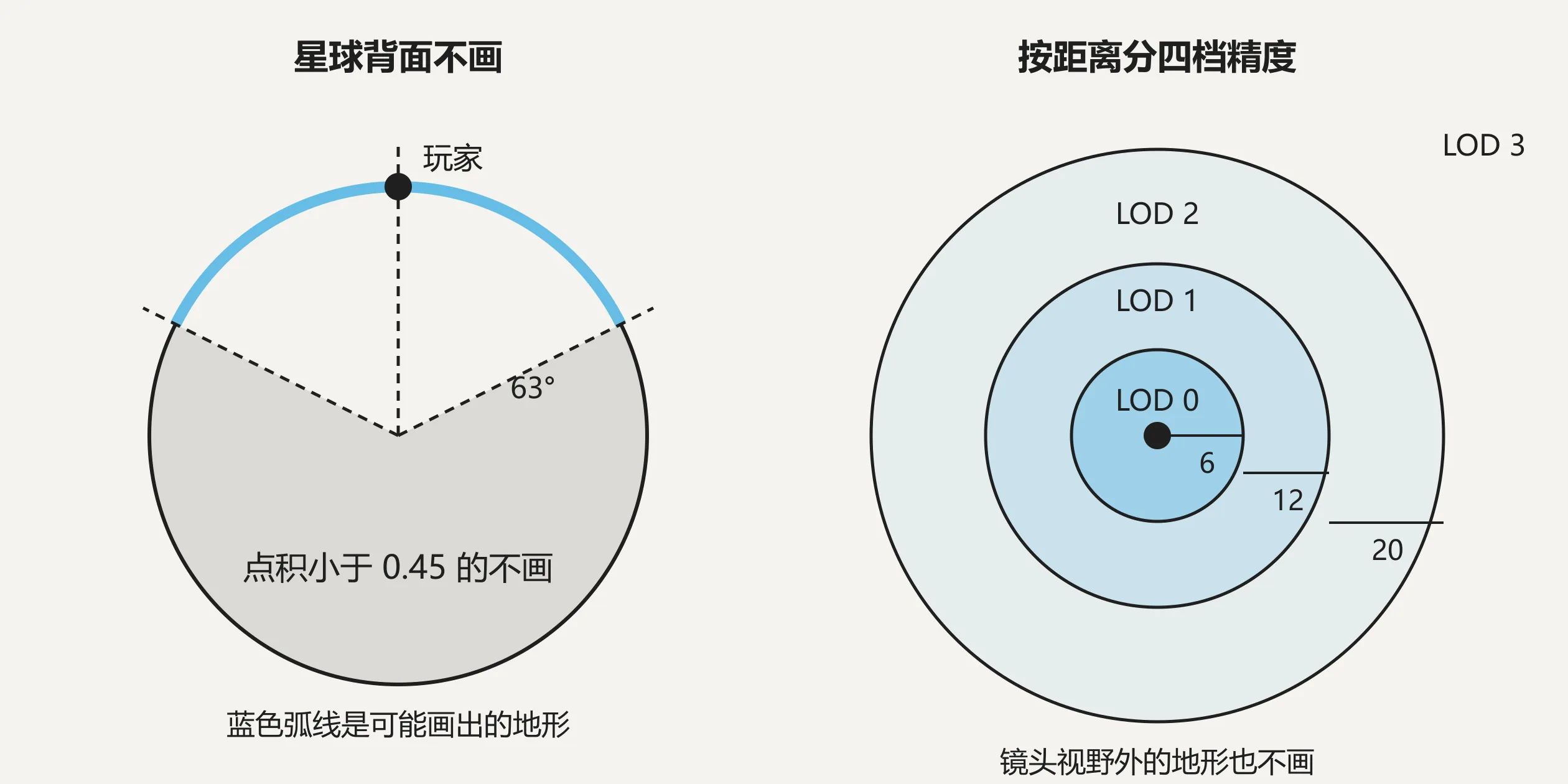 示意图：星球背面不画，地形按 6、12、20 分档