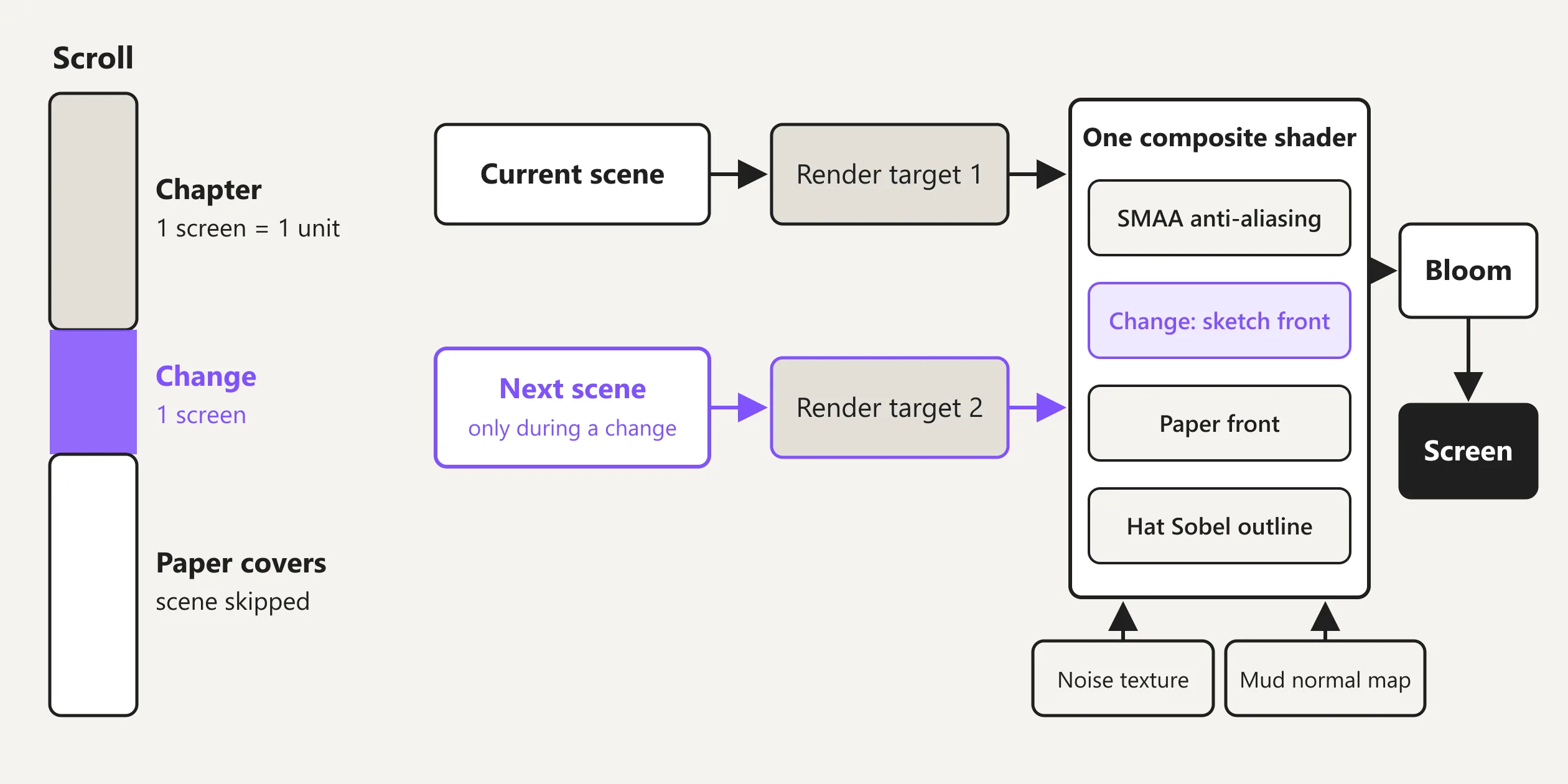 Rendering diagram showing two chapter scenes combined through sketch, paper and outline effects, followed by bloom. The caption explains the scroll timing.