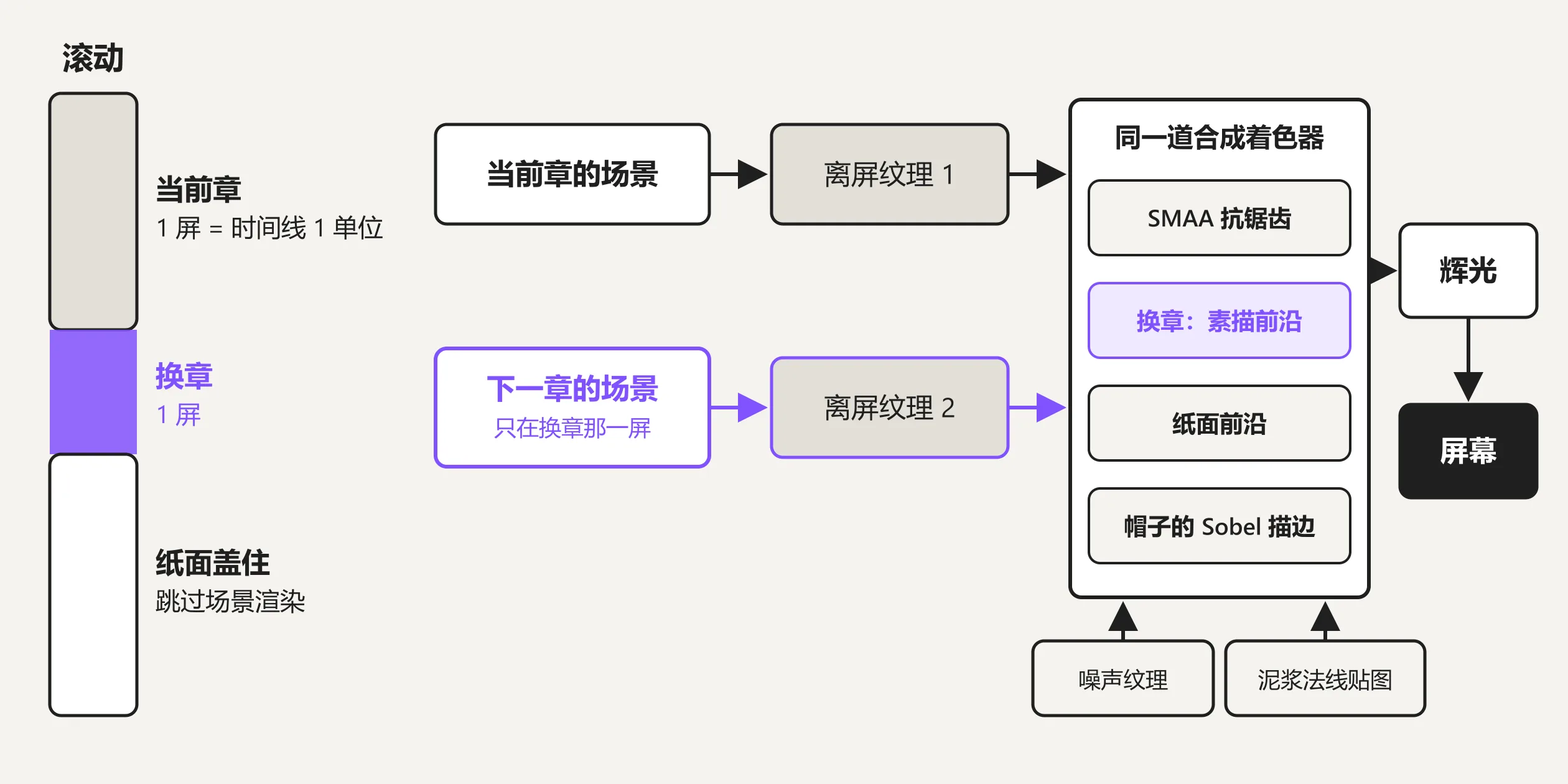 示意图。当前一章的场景画进离屏纹理 1,下一章的场景只在换章的那一屏画进离屏纹理 2,两张纹理一起进入同一道合成着色器。着色器里依次是 SMAA 抗锯齿、换章的素描前沿、纸面前沿和帽子的 Sobel 描边,噪声纹理和泥浆法线贴图从下方送进来,合成之后再经过一道辉光才画到屏幕上。左边的竖条表示滚动,每一屏对应时间线的一个单位,换章占一屏,纸面盖住时跳过场景的渲染。