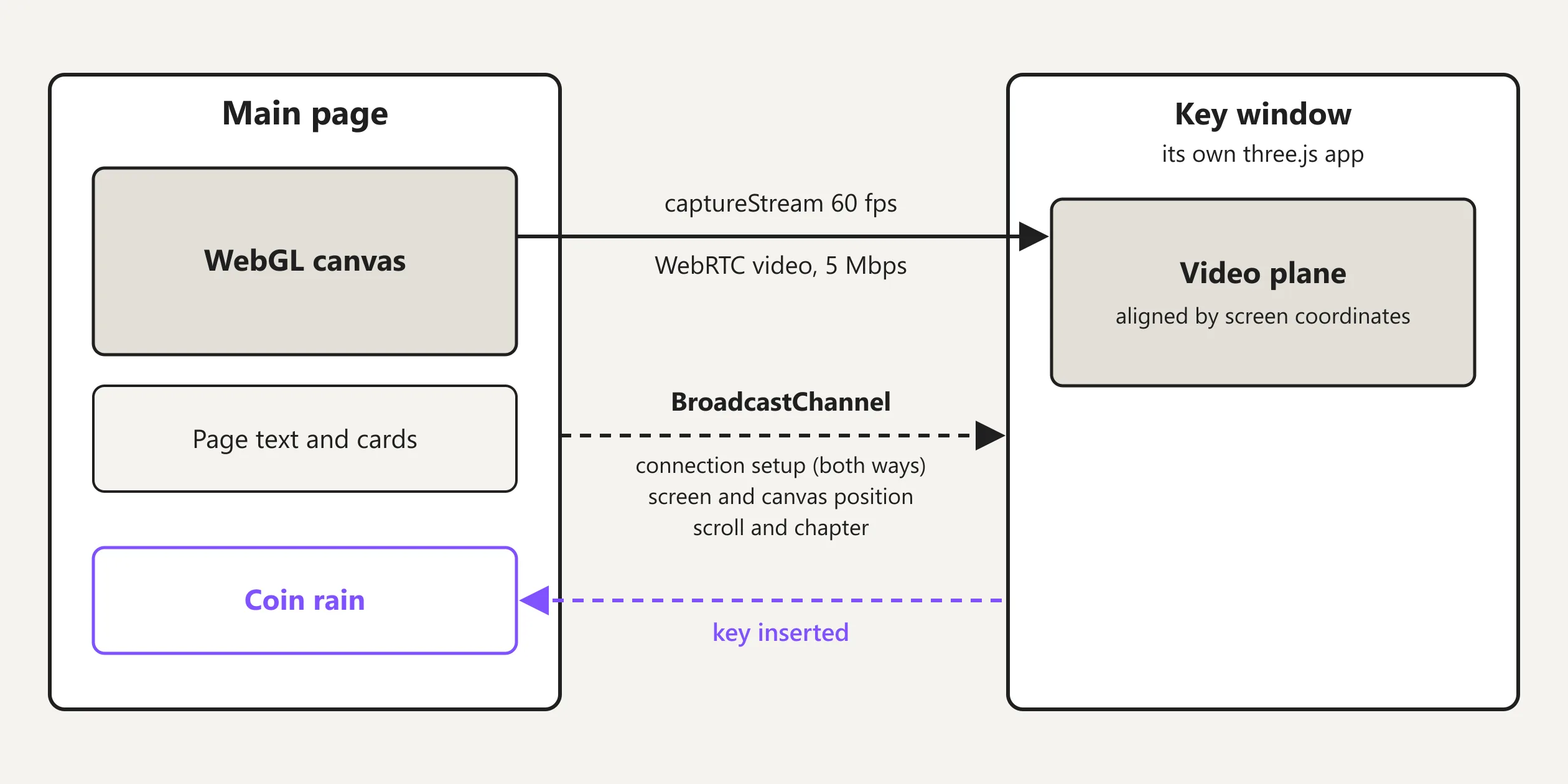 Diagram of the main page streaming its WebGL canvas to a second window over WebRTC, with BroadcastChannel coordinating window positions and the key interaction.