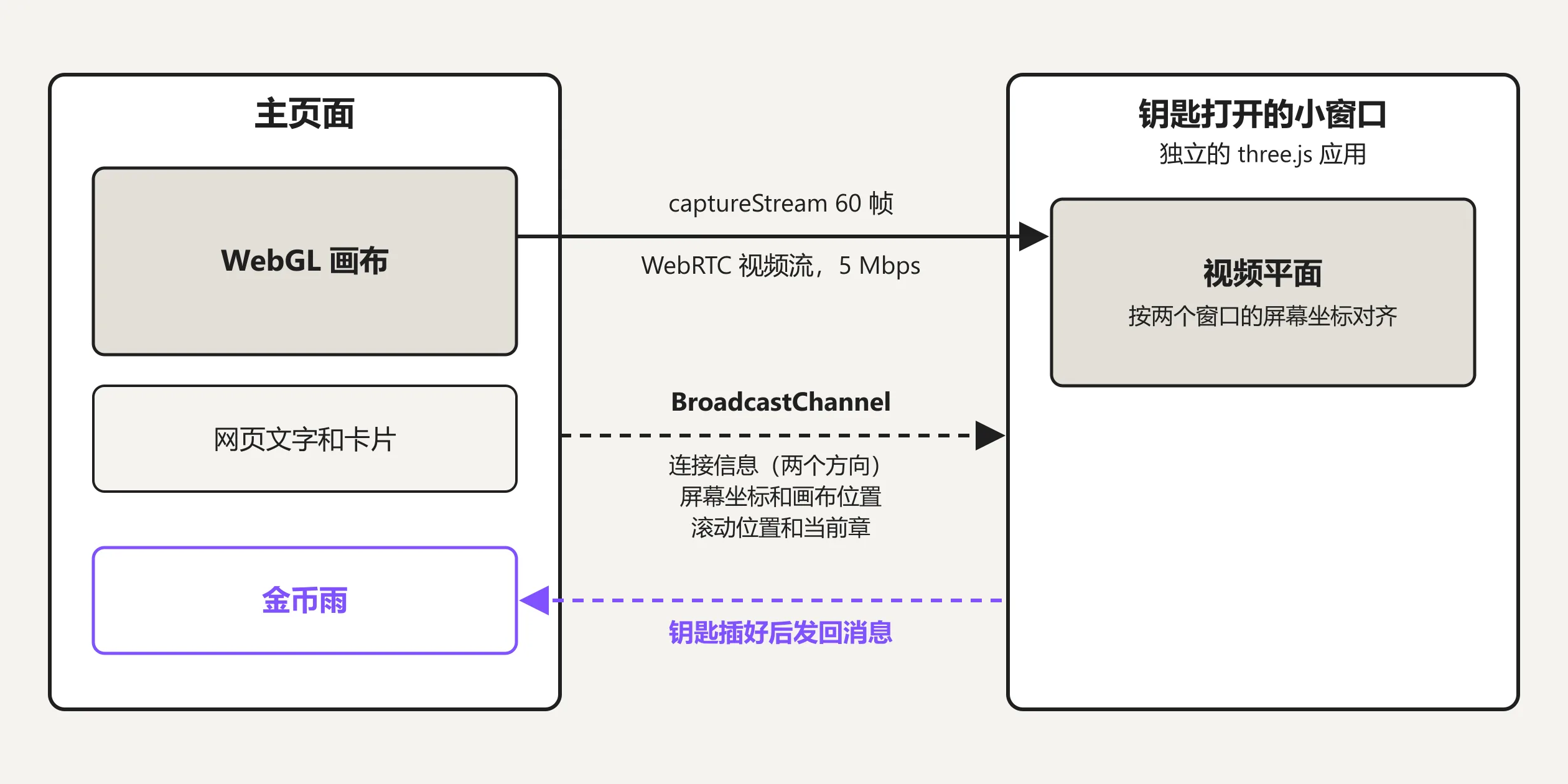 示意图。左边是主页面,右边是钥匙打开的小窗口。主页面的 WebGL 画布被录成每秒 60 帧的视频流,经 WebRTC 以 5 Mbps 传给小窗口,网页的文字和卡片不在这条流里。两个窗口还通过 BroadcastChannel 互相交换连接信息,主页面再发出屏幕坐标、画布位置、滚动位置和当前章节。小窗口是一个独立的 three.js 应用,它按两个窗口的屏幕坐标把视频平面对齐,钥匙插好之后把消息发回主页面,主页面开始下金币雨。