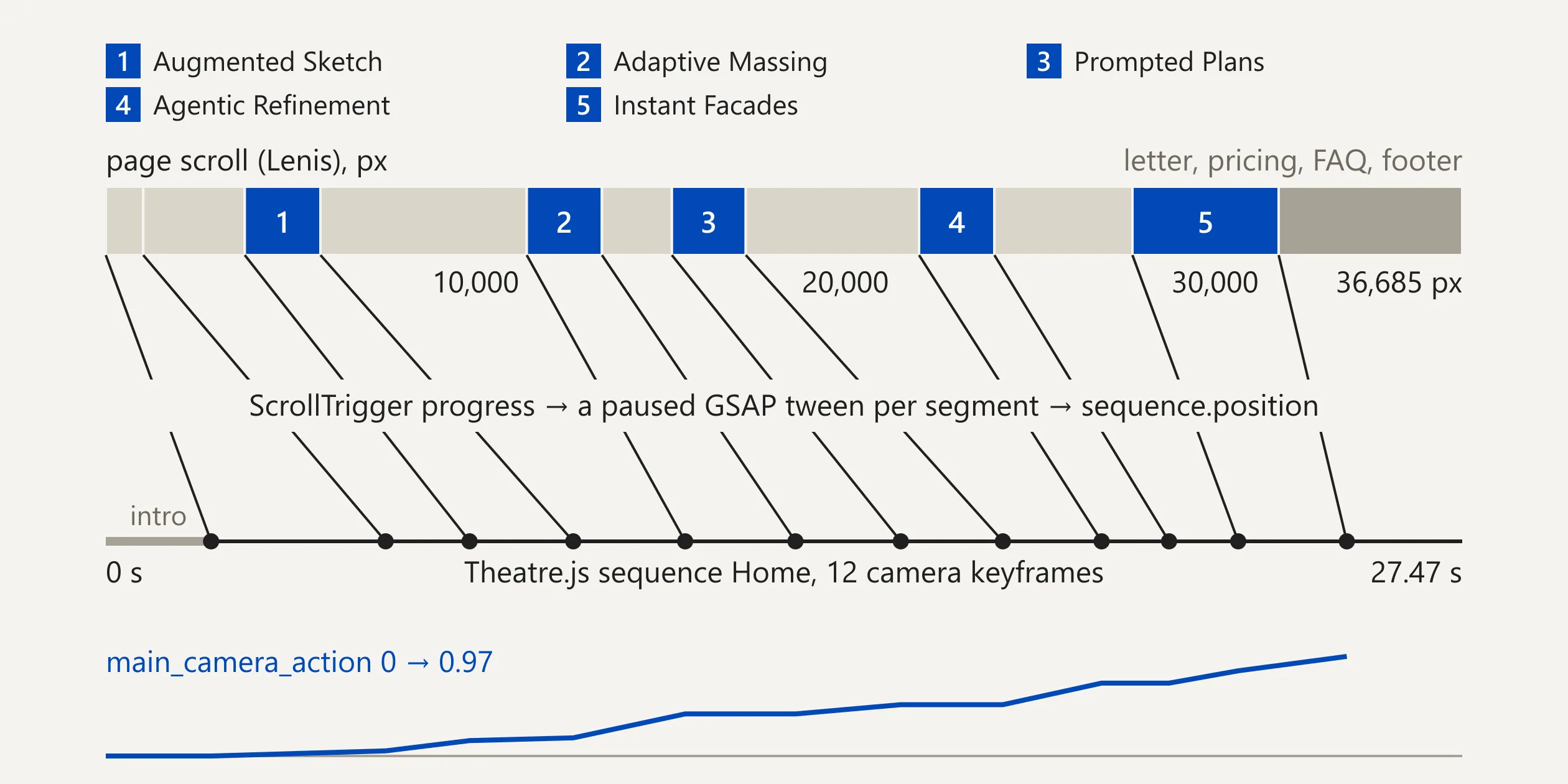A diagram. The top bar is the whole page scroll cut into 11 stretches at the camera keyframes, and the blue stretches numbered 1 to 5 are where each feature's text stays on screen. Lines join each keyframe's place on the page to its time on the Theatre.js sequence, and the blue line below is the camera animation's progress, flat wherever the camera holds still. The first 2 seconds or so of the sequence are the opening, which plays once after loading and does not follow the scroll