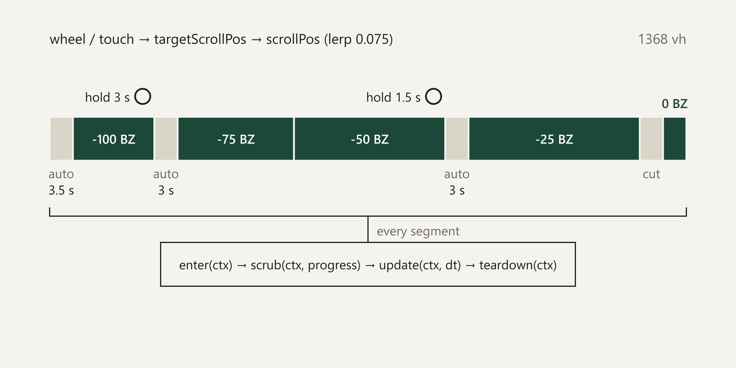 Story timeline split into five green acts and four grey gates, with proportional scroll lengths, automatic transition durations and timed holds.
