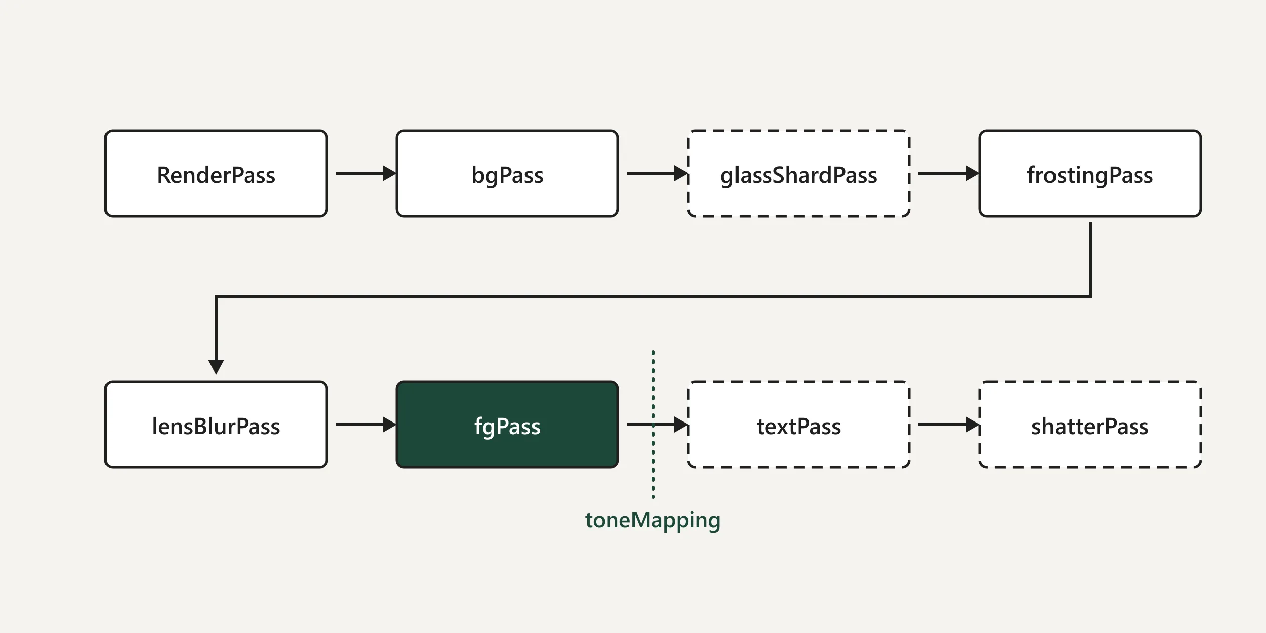 A diagram. The eight passes every frame goes through, under their names in the code and in the order the team lists. The three dashed passes are created only after the loading screen, with their shaders compiled ahead of time. lensBlurPass is the depth of field, switched by the quality tier. The dark green fgPass is the colour grade, the only pass that tone-maps, so the captions and the shattered glass right of the dotted line are no longer tone-mapped
