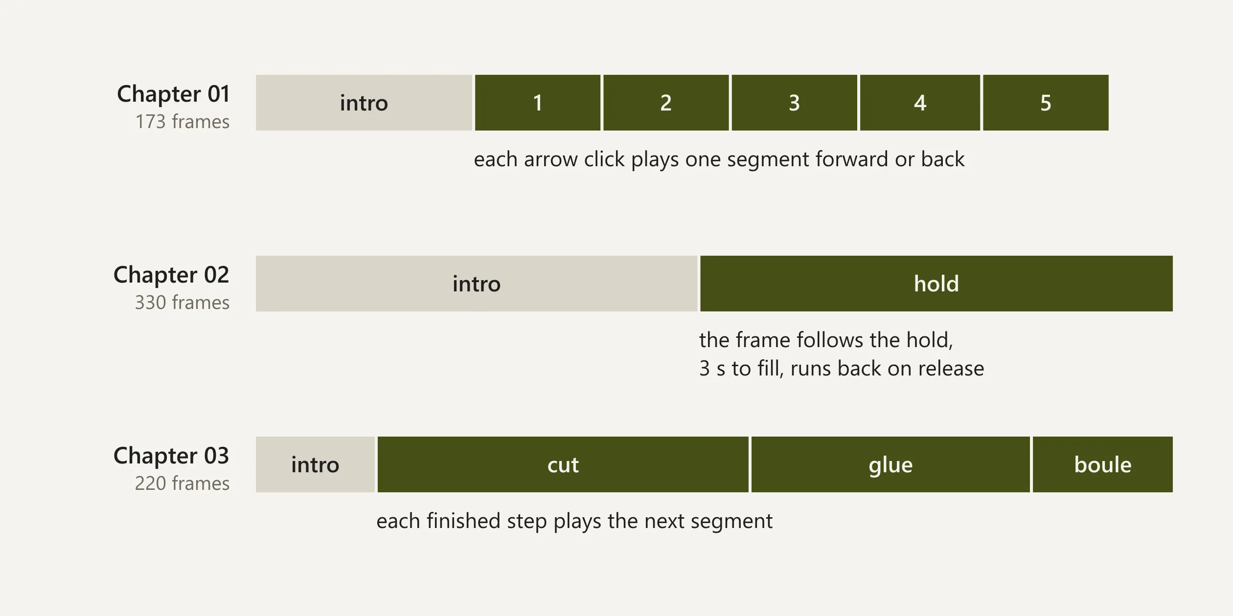 Diagram of the three chapter videos, split into the opening and visitor-driven segments
