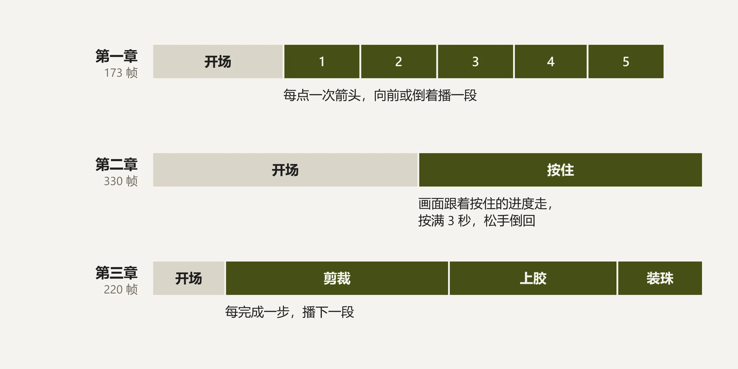 示意图：三章视频分成开场和访客驱动的几段